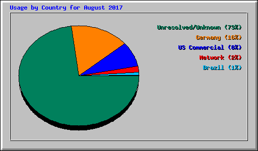 Usage by Country for August 2017