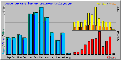 Usage summary for www.calm-controls.co.uk